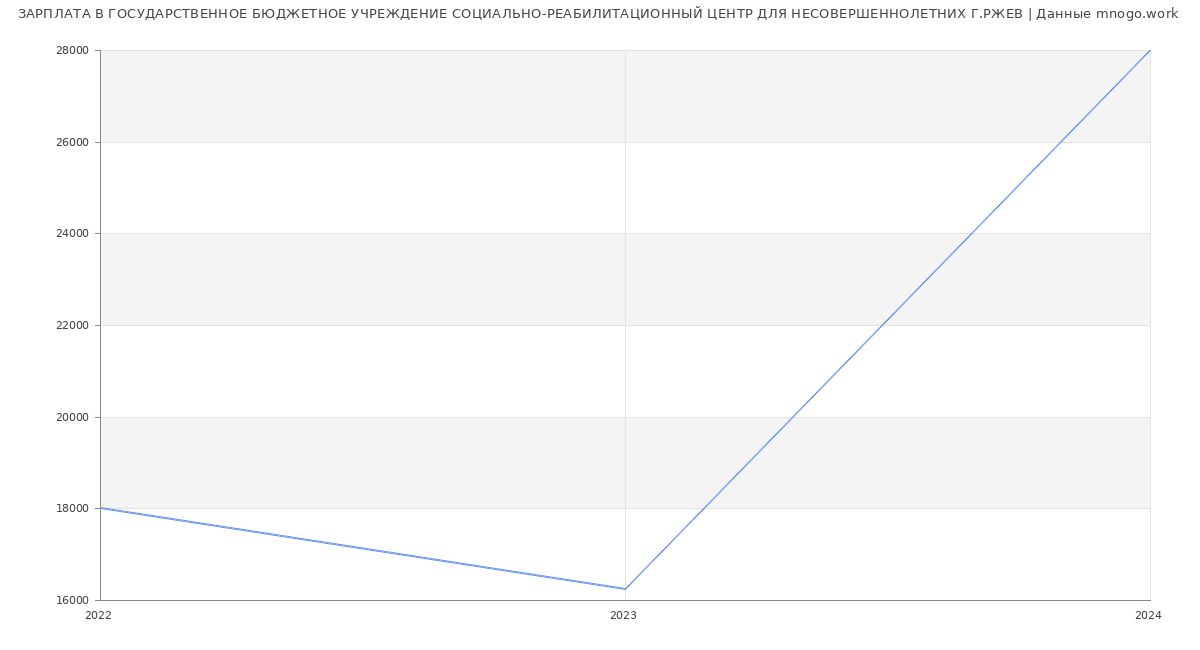 Статистика зарплат ГОСУДАРСТВЕННОЕ БЮДЖЕТНОЕ УЧРЕЖДЕНИЕ СОЦИАЛЬНО-РЕАБИЛИТАЦИОННЫЙ ЦЕНТР ДЛЯ НЕСОВЕРШЕННОЛЕТНИХ Г.РЖЕВ