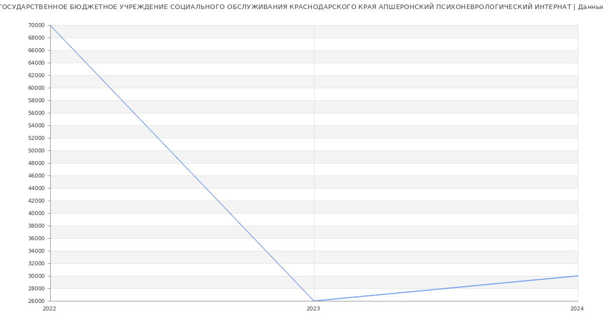 Статистика зарплат ГОСУДАРСТВЕННОЕ БЮДЖЕТНОЕ УЧРЕЖДЕНИЕ СОЦИАЛЬНОГО ОБСЛУЖИВАНИЯ КРАСНОДАРСКОГО КРАЯ АПШЕРОНСКИЙ ПСИХОНЕВРОЛОГИЧЕСКИЙ ИНТЕРНАТ