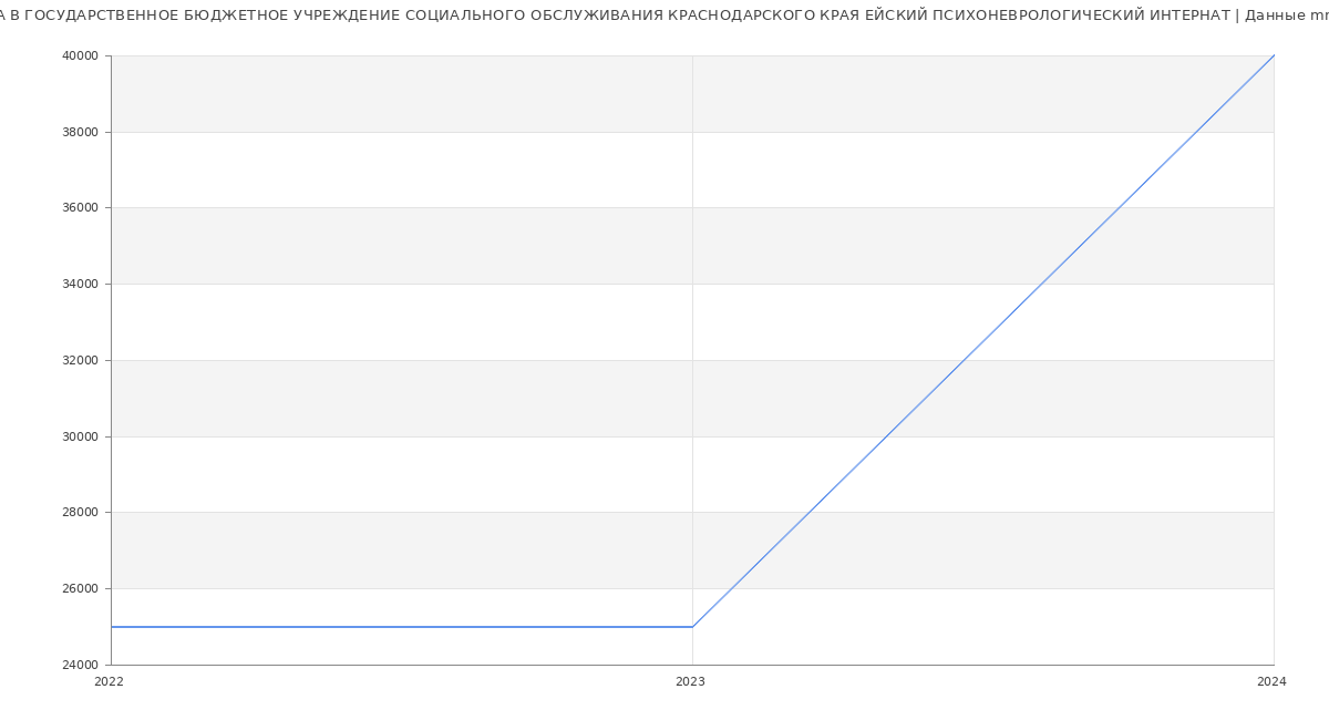 Статистика зарплат ГОСУДАРСТВЕННОЕ БЮДЖЕТНОЕ УЧРЕЖДЕНИЕ СОЦИАЛЬНОГО ОБСЛУЖИВАНИЯ КРАСНОДАРСКОГО КРАЯ ЕЙСКИЙ ПСИХОНЕВРОЛОГИЧЕСКИЙ ИНТЕРНАТ