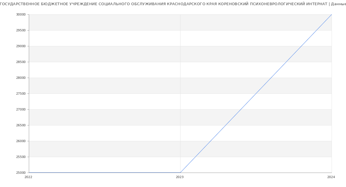 Статистика зарплат ГОСУДАРСТВЕННОЕ БЮДЖЕТНОЕ УЧРЕЖДЕНИЕ СОЦИАЛЬНОГО ОБСЛУЖИВАНИЯ КРАСНОДАРСКОГО КРАЯ КОРЕНОВСКИЙ ПСИХОНЕВРОЛОГИЧЕСКИЙ ИНТЕРНАТ