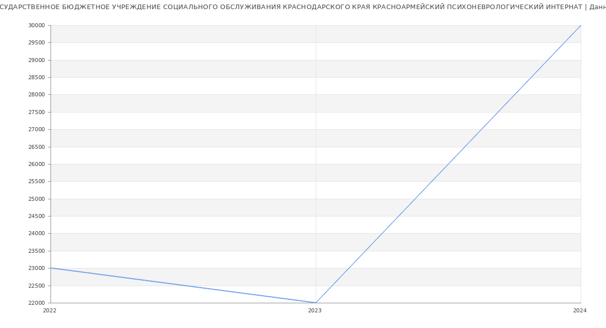 Статистика зарплат ГОСУДАРСТВЕННОЕ БЮДЖЕТНОЕ УЧРЕЖДЕНИЕ СОЦИАЛЬНОГО ОБСЛУЖИВАНИЯ КРАСНОДАРСКОГО КРАЯ КРАСНОАРМЕЙСКИЙ ПСИХОНЕВРОЛОГИЧЕСКИЙ ИНТЕРНАТ