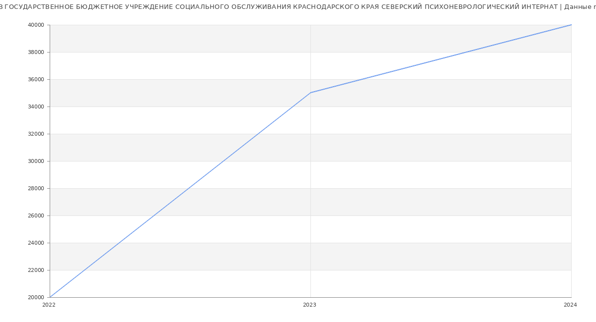 Статистика зарплат ГОСУДАРСТВЕННОЕ БЮДЖЕТНОЕ УЧРЕЖДЕНИЕ СОЦИАЛЬНОГО ОБСЛУЖИВАНИЯ КРАСНОДАРСКОГО КРАЯ СЕВЕРСКИЙ ПСИХОНЕВРОЛОГИЧЕСКИЙ ИНТЕРНАТ