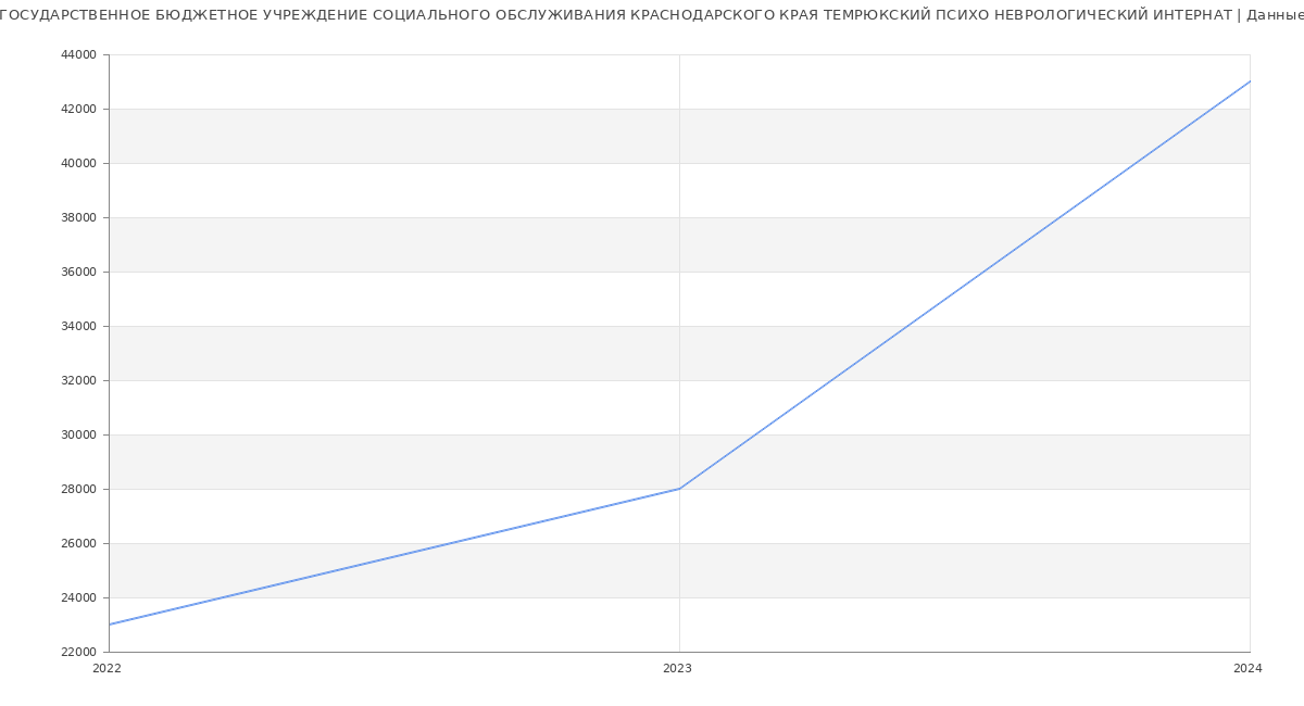 Статистика зарплат ГОСУДАРСТВЕННОЕ БЮДЖЕТНОЕ УЧРЕЖДЕНИЕ СОЦИАЛЬНОГО ОБСЛУЖИВАНИЯ КРАСНОДАРСКОГО КРАЯ ТЕМРЮКСКИЙ ПСИХО НЕВРОЛОГИЧЕСКИЙ ИНТЕРНАТ