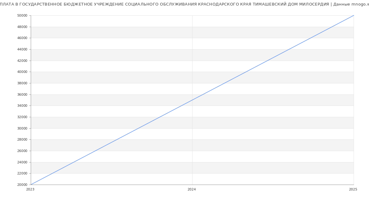 Статистика зарплат ГОСУДАРСТВЕННОЕ БЮДЖЕТНОЕ УЧРЕЖДЕНИЕ СОЦИАЛЬНОГО ОБСЛУЖИВАНИЯ КРАСНОДАРСКОГО КРАЯ ТИМАШЕВСКИЙ ДОМ МИЛОСЕРДИЯ