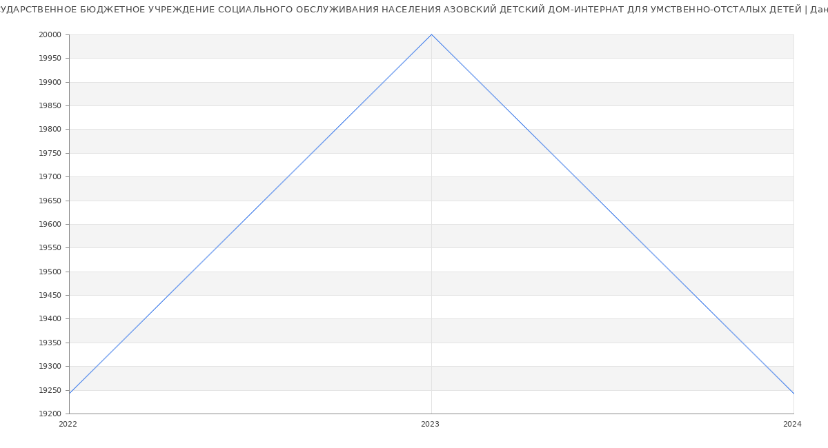 Статистика зарплат ГОСУДАРСТВЕННОЕ БЮДЖЕТНОЕ УЧРЕЖДЕНИЕ СОЦИАЛЬНОГО ОБСЛУЖИВАНИЯ НАСЕЛЕНИЯ АЗОВСКИЙ ДЕТСКИЙ ДОМ-ИНТЕРНАТ ДЛЯ УМСТВЕННО-ОТСТАЛЫХ ДЕТЕЙ