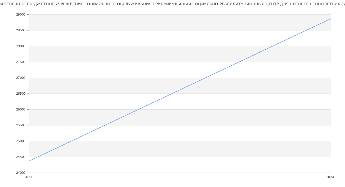 Статистика зарплат ГОСУДАРСТВЕННОЕ БЮДЖЕТНОЕ УЧРЕЖДЕНИЕ СОЦИАЛЬНОГО ОБСЛУЖИВАНИЯ ПРИБАЙКАЛЬСКИЙ СОЦИАЛЬНО-РЕАБИЛИТАЦИОННЫЙ ЦЕНТР ДЛЯ НЕСОВЕРШЕННОЛЕТНИХ
