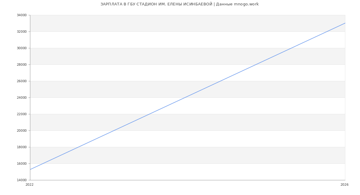 Статистика зарплат в ГОСУДАРСТВЕННОЕ БЮДЖЕТНОЕ УЧРЕЖДЕНИЕ СТАДИОН ИМ. ЕЛЕНЫ ИСИНБАЕВОЙ