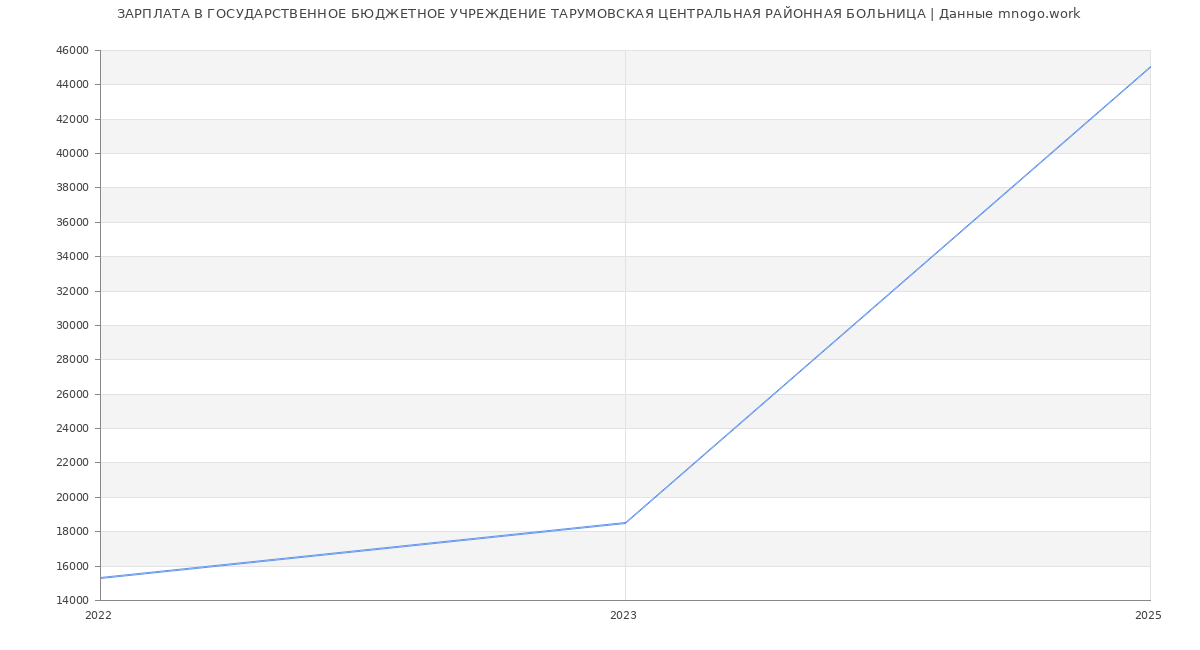 Статистика зарплат ГОСУДАРСТВЕННОЕ БЮДЖЕТНОЕ УЧРЕЖДЕНИЕ ТАРУМОВСКАЯ ЦЕНТРАЛЬНАЯ РАЙОННАЯ БОЛЬНИЦА