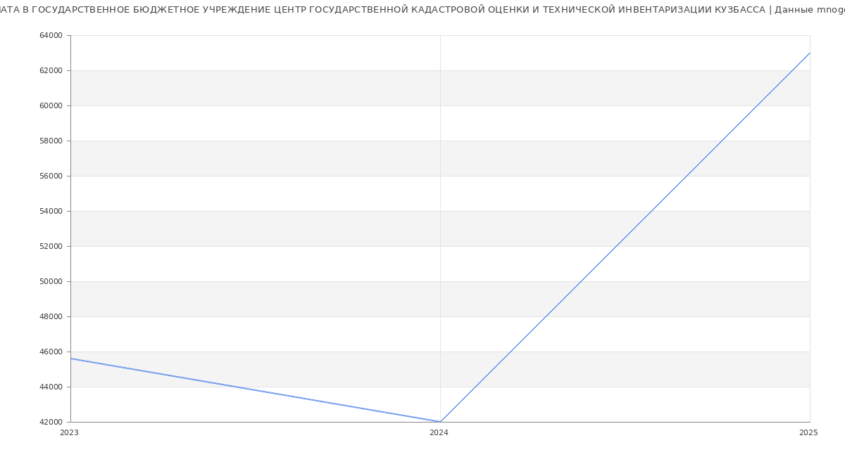 Статистика зарплат ГОСУДАРСТВЕННОЕ БЮДЖЕТНОЕ УЧРЕЖДЕНИЕ ЦЕНТР ГОСУДАРСТВЕННОЙ КАДАСТРОВОЙ ОЦЕНКИ И ТЕХНИЧЕСКОЙ ИНВЕНТАРИЗАЦИИ КУЗБАССА