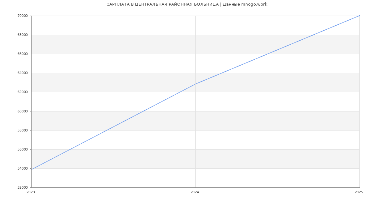 Статистика зарплат ЦЕНТРАЛЬНАЯ РАЙОННАЯ БОЛЬНИЦА