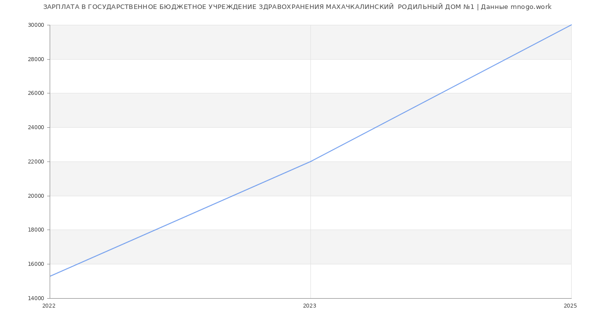 Статистика зарплат ГОСУДАРСТВЕННОЕ БЮДЖЕТНОЕ УЧРЕЖДЕНИЕ ЗДРАВОХРАНЕНИЯ МАХАЧКАЛИНСКИЙ  РОДИЛЬНЫЙ ДОМ №1