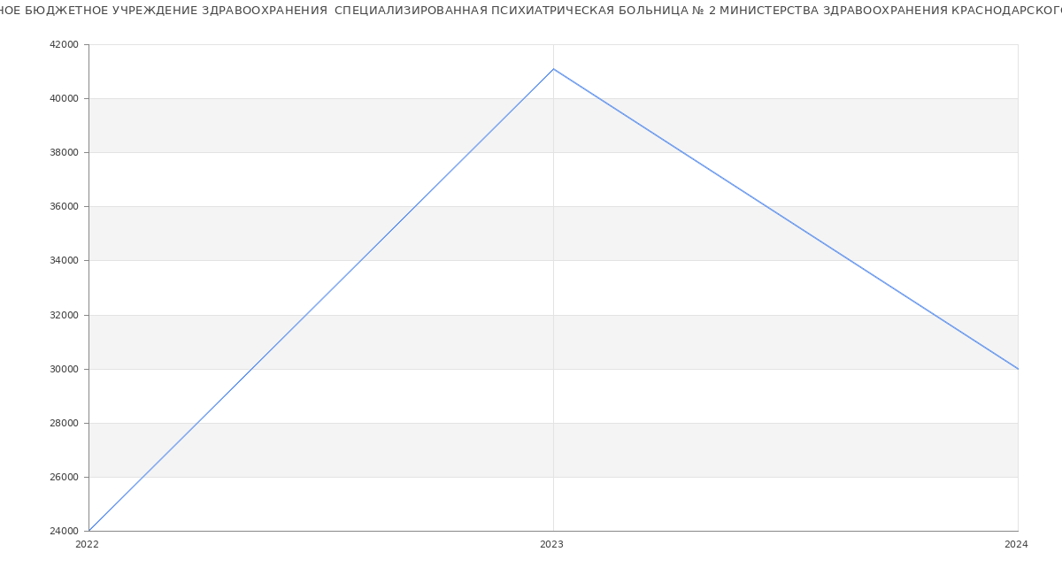 Статистика зарплат ГОСУДАРСТВЕННОЕ БЮДЖЕТНОЕ УЧРЕЖДЕНИЕ ЗДРАВООХРАНЕНИЯ  СПЕЦИАЛИЗИРОВАННАЯ ПСИХИАТРИЧЕСКАЯ БОЛЬНИЦА № 2 МИНИСТЕРСТВА ЗДРАВООХРАНЕНИЯ КРАСНОДАРСКОГО КРАЯ