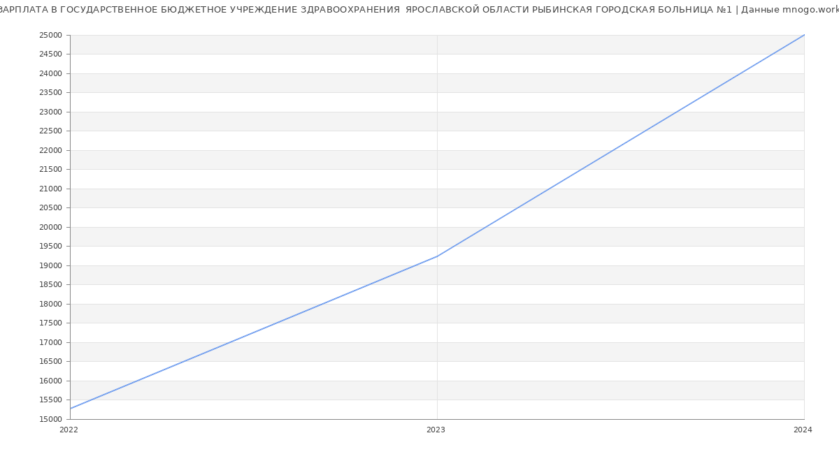 Статистика зарплат ГОСУДАРСТВЕННОЕ БЮДЖЕТНОЕ УЧРЕЖДЕНИЕ ЗДРАВООХРАНЕНИЯ  ЯРОСЛАВСКОЙ ОБЛАСТИ РЫБИНСКАЯ ГОРОДСКАЯ БОЛЬНИЦА №1