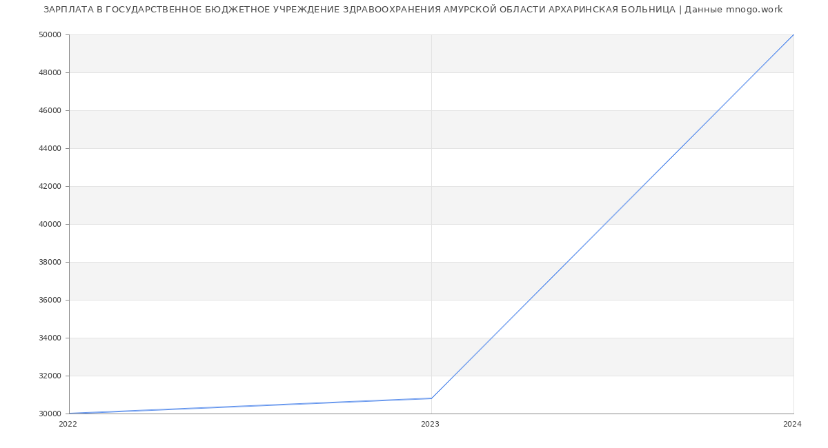 Статистика зарплат ГОСУДАРСТВЕННОЕ БЮДЖЕТНОЕ УЧРЕЖДЕНИЕ ЗДРАВООХРАНЕНИЯ АМУРСКОЙ ОБЛАСТИ АРХАРИНСКАЯ БОЛЬНИЦА
