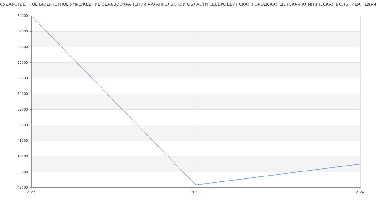 Статистика зарплат ГОСУДАРСТВЕННОЕ БЮДЖЕТНОЕ УЧРЕЖДЕНИЕ ЗДРАВООХРАНЕНИЯ АРХАНГЕЛЬСКОЙ ОБЛАСТИ СЕВЕРОДВИНСКАЯ ГОРОДСКАЯ ДЕТСКАЯ КЛИНИЧЕСКАЯ БОЛЬНИЦА