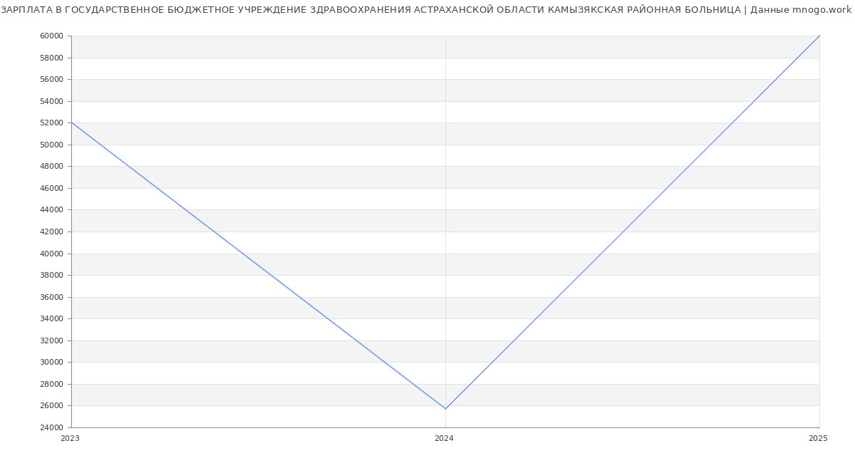 Статистика зарплат ГОСУДАРСТВЕННОЕ БЮДЖЕТНОЕ УЧРЕЖДЕНИЕ ЗДРАВООХРАНЕНИЯ АСТРАХАНСКОЙ ОБЛАСТИ КАМЫЗЯКСКАЯ РАЙОННАЯ БОЛЬНИЦА