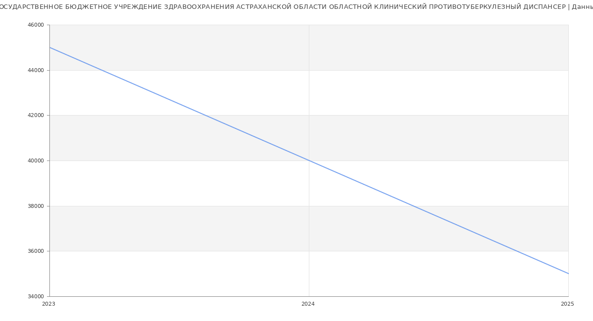 Статистика зарплат ГОСУДАРСТВЕННОЕ БЮДЖЕТНОЕ УЧРЕЖДЕНИЕ ЗДРАВООХРАНЕНИЯ АСТРАХАНСКОЙ ОБЛАСТИ ОБЛАСТНОЙ КЛИНИЧЕСКИЙ ПРОТИВОТУБЕРКУЛЕЗНЫЙ ДИСПАНСЕР