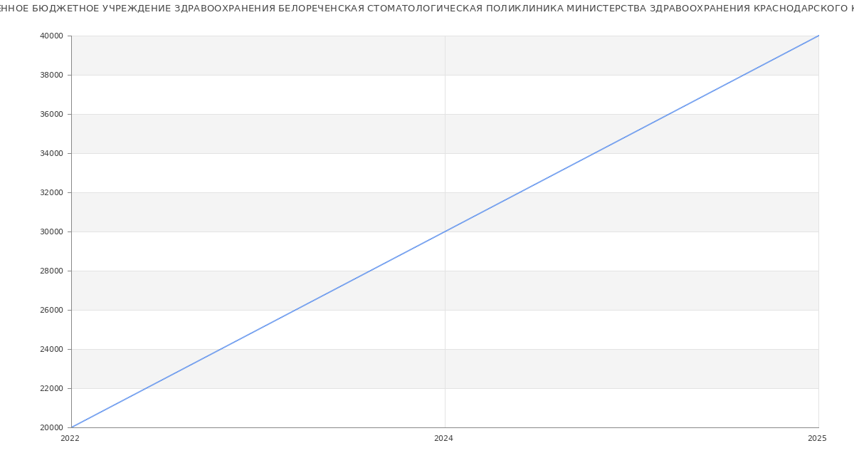 Статистика зарплат ГОСУДАРСТВЕННОЕ БЮДЖЕТНОЕ УЧРЕЖДЕНИЕ ЗДРАВООХРАНЕНИЯ БЕЛОРЕЧЕНСКАЯ СТОМАТОЛОГИЧЕСКАЯ ПОЛИКЛИНИКА МИНИСТЕРСТВА ЗДРАВООХРАНЕНИЯ КРАСНОДАРСКОГО КРАЯ