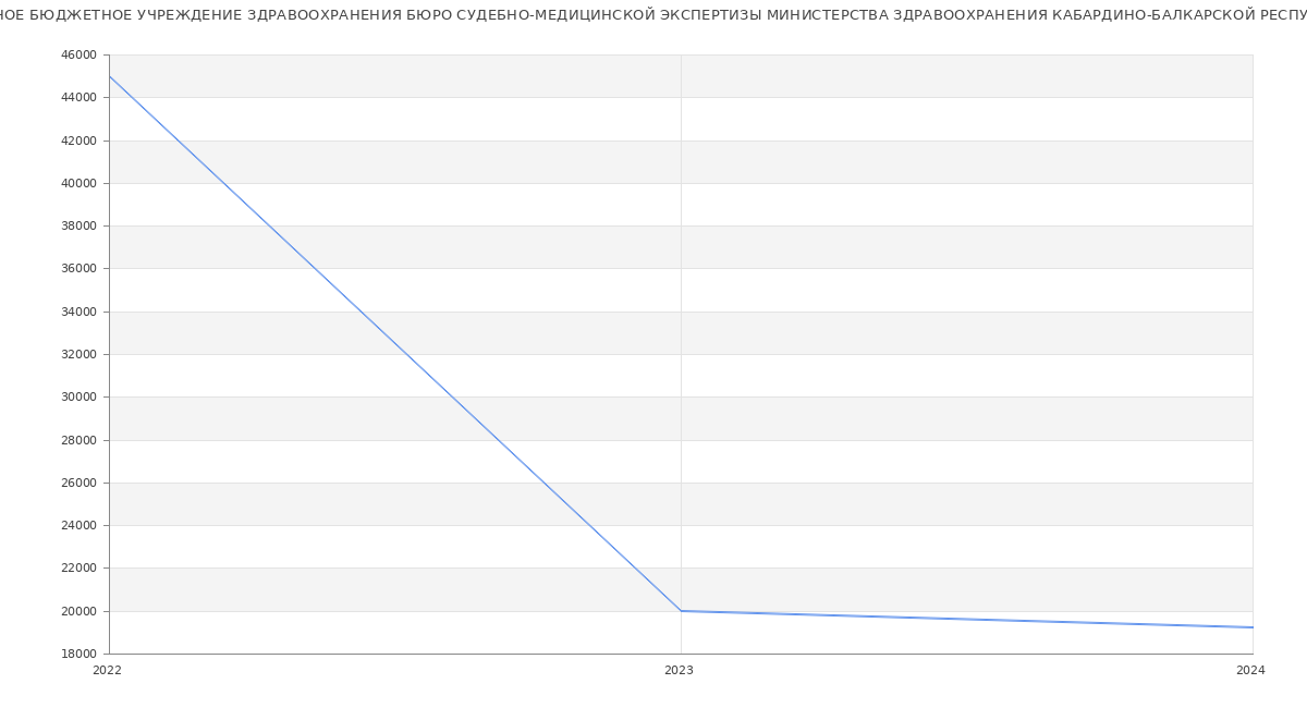 Статистика зарплат ГОСУДАРСТВЕННОЕ БЮДЖЕТНОЕ УЧРЕЖДЕНИЕ ЗДРАВООХРАНЕНИЯ БЮРО СУДЕБНО-МЕДИЦИНСКОЙ ЭКСПЕРТИЗЫ МИНИСТЕРСТВА ЗДРАВООХРАНЕНИЯ КАБАРДИНО-БАЛКАРСКОЙ РЕСПУБЛИКИ