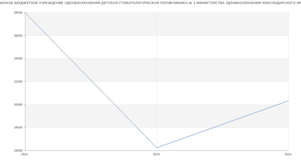 Статистика зарплат ГОСУДАРСТВЕННОЕ БЮДЖЕТНОЕ УЧРЕЖДЕНИЕ ЗДРАВООХРАНЕНИЯ ДЕТСКАЯ СТОМАТОЛОГИЧЕСКАЯ ПОЛИКЛИНИКА № 1 МИНИСТЕРСТВА ЗДРАВООХРАНЕНИЯ КРАСНОДАРСКОГО КРАЯ