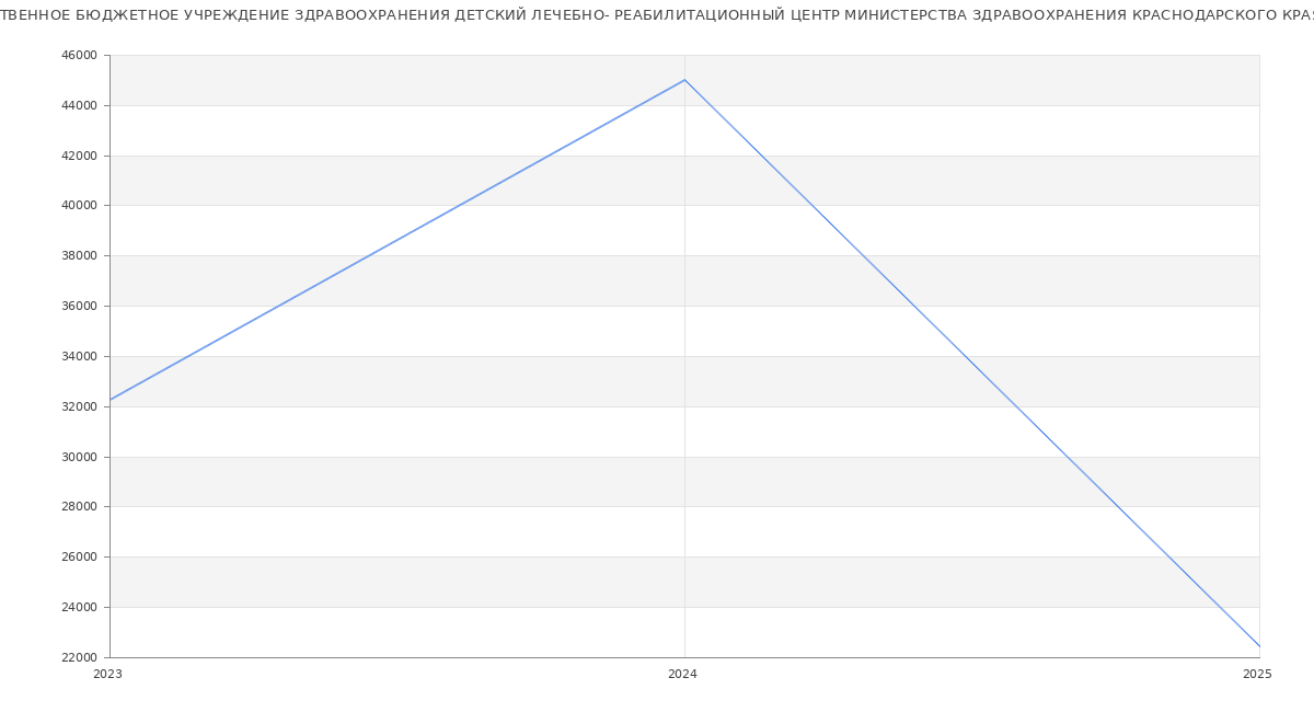 Статистика зарплат ГОСУДАРСТВЕННОЕ БЮДЖЕТНОЕ УЧРЕЖДЕНИЕ ЗДРАВООХРАНЕНИЯ ДЕТСКИЙ ЛЕЧЕБНО- РЕАБИЛИТАЦИОННЫЙ ЦЕНТР МИНИСТЕРСТВА ЗДРАВООХРАНЕНИЯ КРАСНОДАРСКОГО КРАЯ