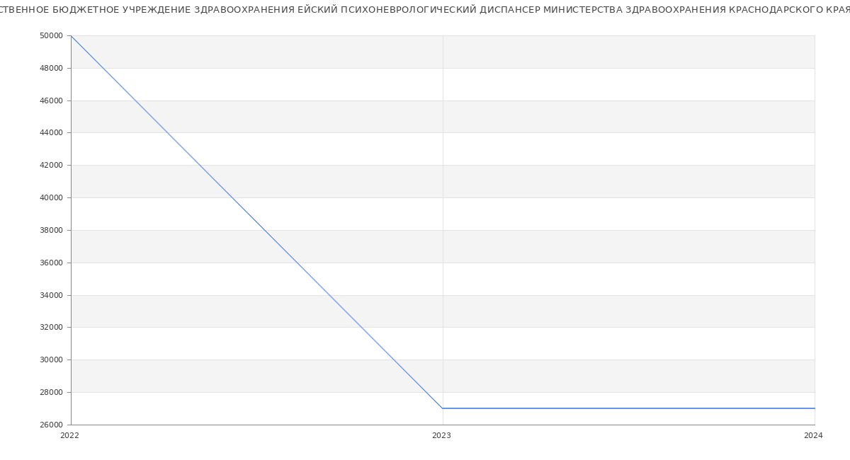 Статистика зарплат ГОСУДАРСТВЕННОЕ БЮДЖЕТНОЕ УЧРЕЖДЕНИЕ ЗДРАВООХРАНЕНИЯ ЕЙСКИЙ ПСИХОНЕВРОЛОГИЧЕСКИЙ ДИСПАНСЕР МИНИСТЕРСТВА ЗДРАВООХРАНЕНИЯ КРАСНОДАРСКОГО КРАЯ