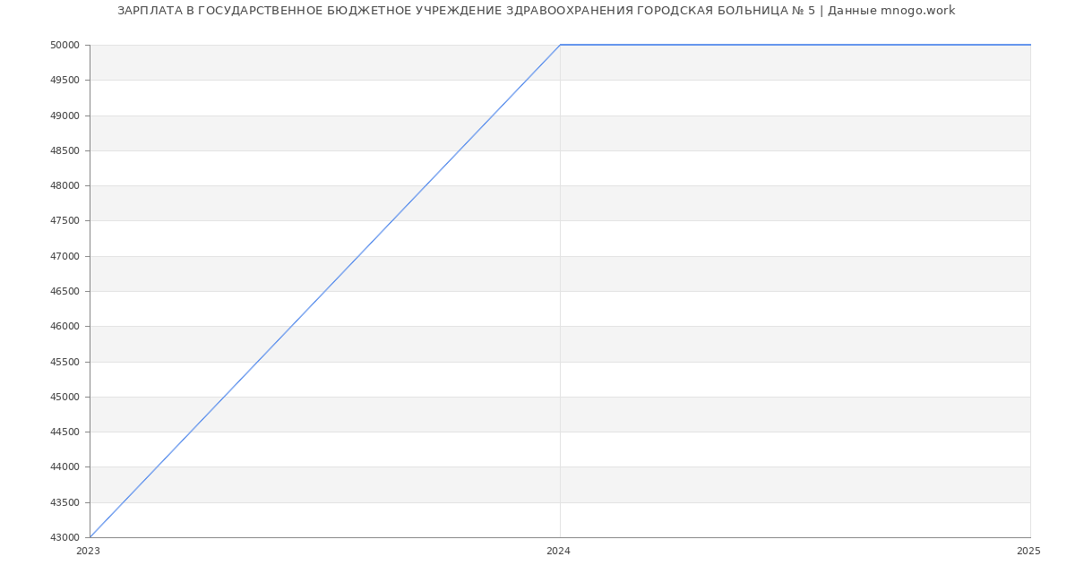 Статистика зарплат ГОСУДАРСТВЕННОЕ БЮДЖЕТНОЕ УЧРЕЖДЕНИЕ ЗДРАВООХРАНЕНИЯ ГОРОДСКАЯ БОЛЬНИЦА № 5