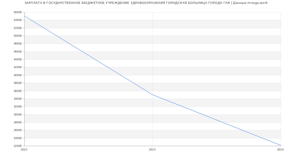 Статистика зарплат ГОСУДАРСТВЕННОЕ БЮДЖЕТНОЕ УЧРЕЖДЕНИЕ ЗДРАВООХРАНЕНИЯ ГОРОДСКАЯ БОЛЬНИЦА ГОРОДА ГАЯ