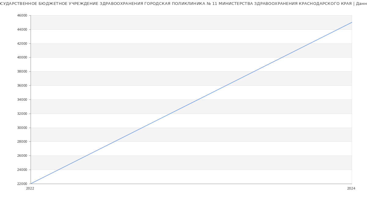 Статистика зарплат ГОСУДАРСТВЕННОЕ БЮДЖЕТНОЕ УЧРЕЖДЕНИЕ ЗДРАВООХРАНЕНИЯ ГОРОДСКАЯ ПОЛИКЛИНИКА № 11 МИНИСТЕРСТВА ЗДРАВООХРАНЕНИЯ КРАСНОДАРСКОГО КРАЯ