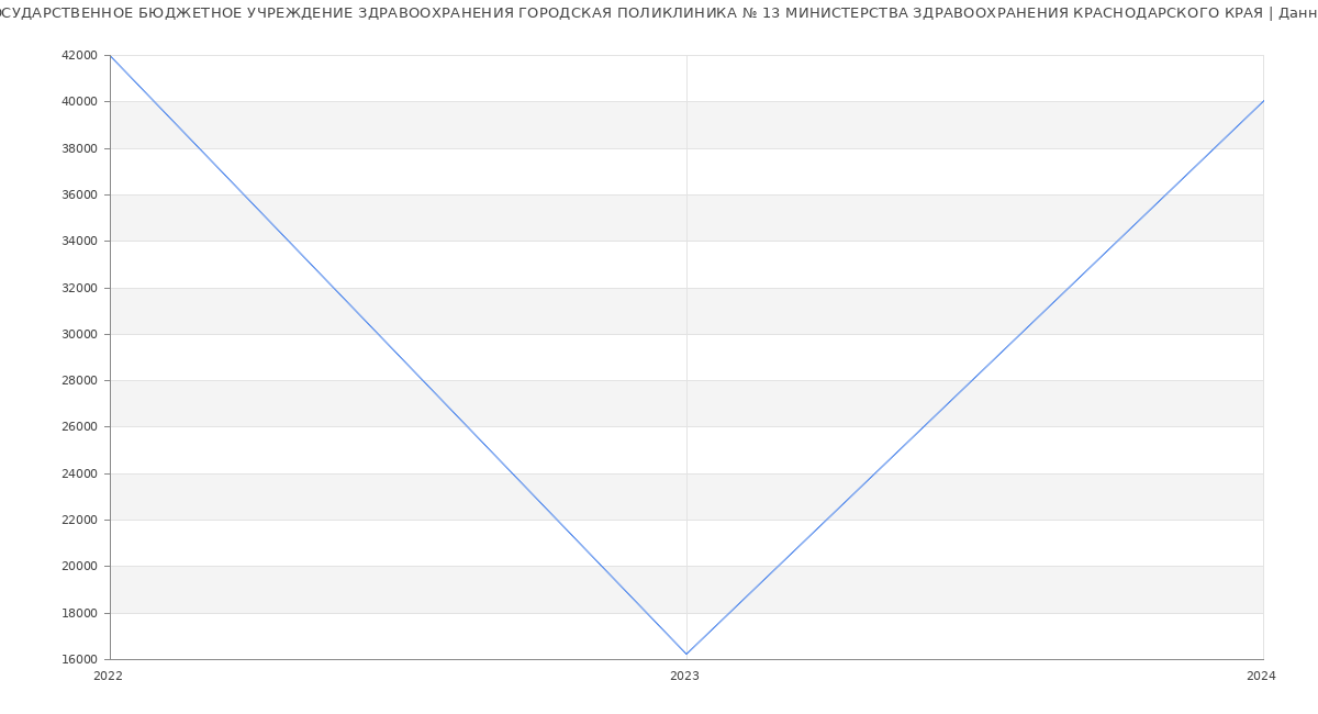 Статистика зарплат ГОСУДАРСТВЕННОЕ БЮДЖЕТНОЕ УЧРЕЖДЕНИЕ ЗДРАВООХРАНЕНИЯ ГОРОДСКАЯ ПОЛИКЛИНИКА № 13 МИНИСТЕРСТВА ЗДРАВООХРАНЕНИЯ КРАСНОДАРСКОГО КРАЯ