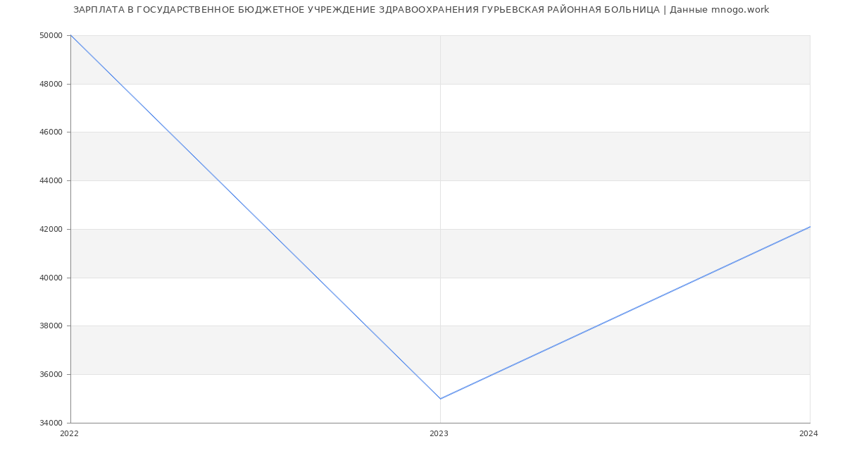 Статистика зарплат ГОСУДАРСТВЕННОЕ БЮДЖЕТНОЕ УЧРЕЖДЕНИЕ ЗДРАВООХРАНЕНИЯ ГУРЬЕВСКАЯ РАЙОННАЯ БОЛЬНИЦА