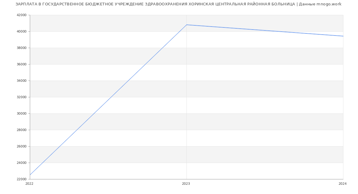 Статистика зарплат ГОСУДАРСТВЕННОЕ БЮДЖЕТНОЕ УЧРЕЖДЕНИЕ ЗДРАВООХРАНЕНИЯ ХОРИНСКАЯ ЦЕНТРАЛЬНАЯ РАЙОННАЯ БОЛЬНИЦА
