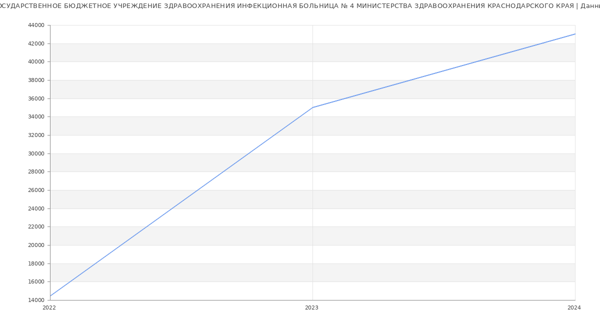 Статистика зарплат ГОСУДАРСТВЕННОЕ БЮДЖЕТНОЕ УЧРЕЖДЕНИЕ ЗДРАВООХРАНЕНИЯ ИНФЕКЦИОННАЯ БОЛЬНИЦА № 4 МИНИСТЕРСТВА ЗДРАВООХРАНЕНИЯ КРАСНОДАРСКОГО КРАЯ