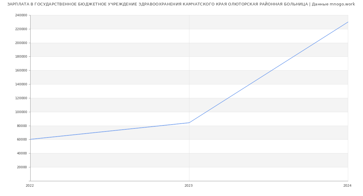 Статистика зарплат ГОСУДАРСТВЕННОЕ БЮДЖЕТНОЕ УЧРЕЖДЕНИЕ ЗДРАВООХРАНЕНИЯ КАМЧАТСКОГО КРАЯ ОЛЮТОРСКАЯ РАЙОННАЯ БОЛЬНИЦА