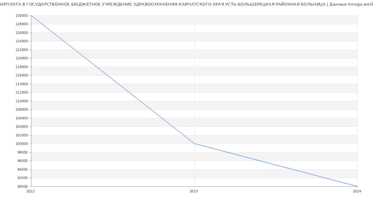 Статистика зарплат ГОСУДАРСТВЕННОЕ БЮДЖЕТНОЕ УЧРЕЖДЕНИЕ ЗДРАВООХРАНЕНИЯ КАМЧАТСКОГО КРАЯ УСТЬ-БОЛЬШЕРЕЦКАЯ РАЙОННАЯ БОЛЬНИЦА