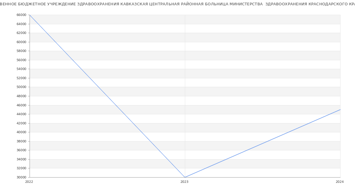 Статистика зарплат ГОСУДАРСТВЕННОЕ БЮДЖЕТНОЕ УЧРЕЖДЕНИЕ ЗДРАВООХРАНЕНИЯ КАВКАЗСКАЯ ЦЕНТРАЛЬНАЯ РАЙОННАЯ БОЛЬНИЦА МИНИСТЕРСТВА  ЗДРАВООХРАНЕНИЯ КРАСНОДАРСКОГО КРАЯ
