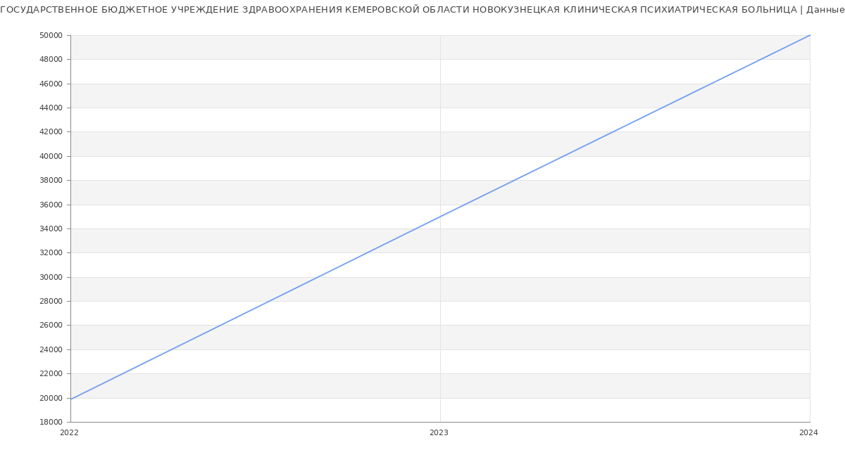 Статистика зарплат ГОСУДАРСТВЕННОЕ БЮДЖЕТНОЕ УЧРЕЖДЕНИЕ ЗДРАВООХРАНЕНИЯ КЕМЕРОВСКОЙ ОБЛАСТИ НОВОКУЗНЕЦКАЯ КЛИНИЧЕСКАЯ ПСИХИАТРИЧЕСКАЯ БОЛЬНИЦА