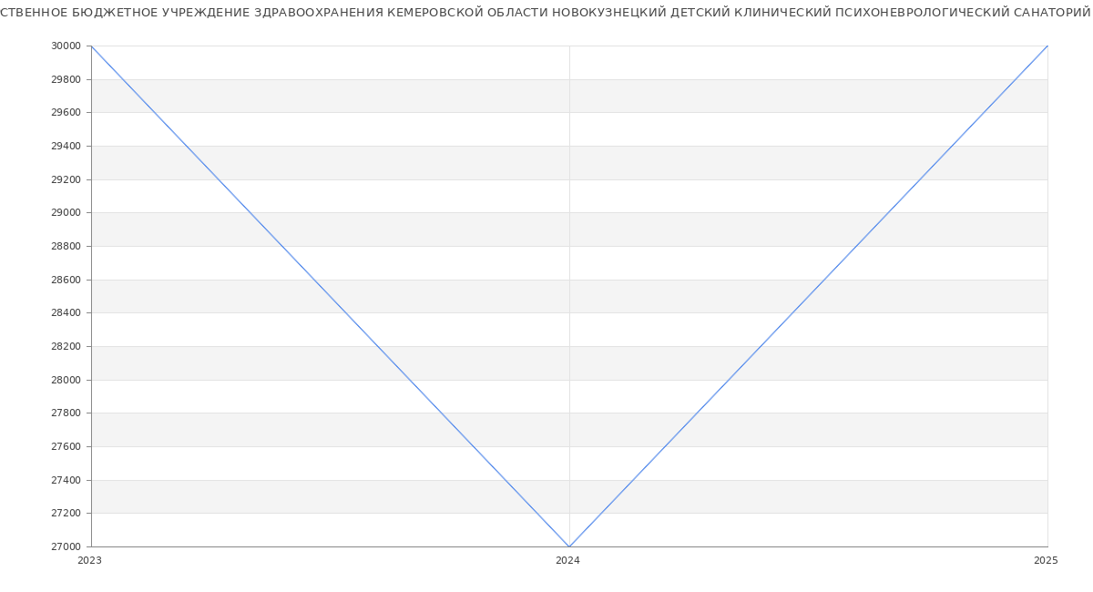 Статистика зарплат ГОСУДАРСТВЕННОЕ БЮДЖЕТНОЕ УЧРЕЖДЕНИЕ ЗДРАВООХРАНЕНИЯ КЕМЕРОВСКОЙ ОБЛАСТИ НОВОКУЗНЕЦКИЙ ДЕТСКИЙ КЛИНИЧЕСКИЙ ПСИХОНЕВРОЛОГИЧЕСКИЙ САНАТОРИЙ