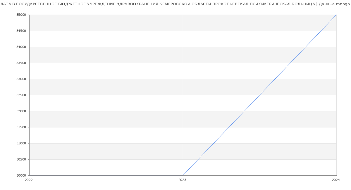 Статистика зарплат ГОСУДАРСТВЕННОЕ БЮДЖЕТНОЕ УЧРЕЖДЕНИЕ ЗДРАВООХРАНЕНИЯ КЕМЕРОВСКОЙ ОБЛАСТИ ПРОКОПЬЕВСКАЯ ПСИХИАТРИЧЕСКАЯ БОЛЬНИЦА