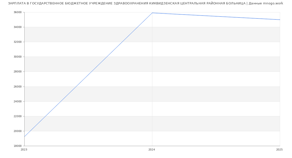 Статистика зарплат ГОСУДАРСТВЕННОЕ БЮДЖЕТНОЕ УЧРЕЖДЕНИЕ ЗДРАВООХРАНЕНИЯ КИКВИДЗЕНСКАЯ ЦЕНТРАЛЬНАЯ РАЙОННАЯ БОЛЬНИЦА