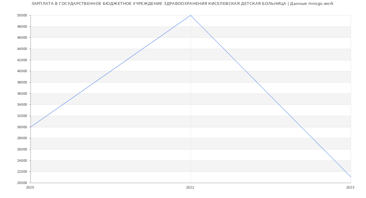 Статистика зарплат ГОСУДАРСТВЕННОЕ БЮДЖЕТНОЕ УЧРЕЖДЕНИЕ ЗДРАВООХРАНЕНИЯ КИСЕЛЕВСКАЯ ДЕТСКАЯ БОЛЬНИЦА