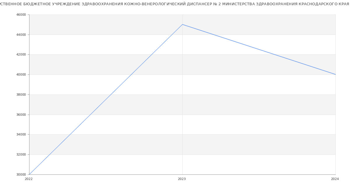 Статистика зарплат ГОСУДАРСТВЕННОЕ БЮДЖЕТНОЕ УЧРЕЖДЕНИЕ ЗДРАВООХРАНЕНИЯ КОЖНО-ВЕНЕРОЛОГИЧЕСКИЙ ДИСПАНСЕР № 2 МИНИСТЕРСТВА ЗДРАВООХРАНЕНИЯ КРАСНОДАРСКОГО КРАЯ