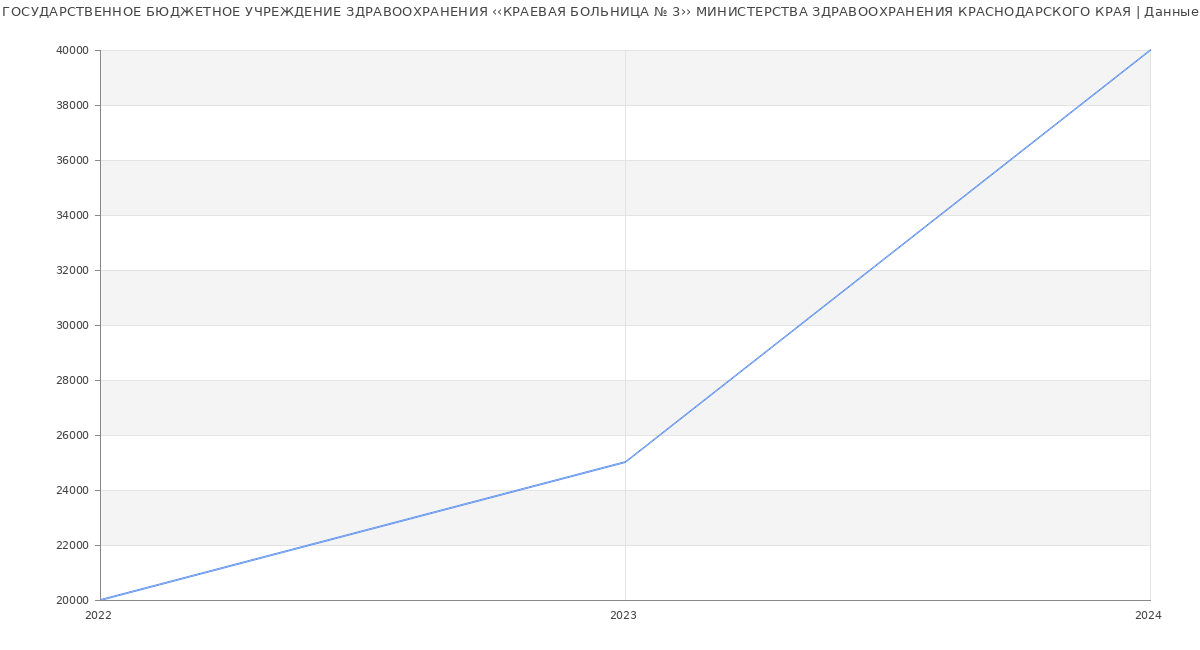 Статистика зарплат ГОСУДАРСТВЕННОЕ БЮДЖЕТНОЕ УЧРЕЖДЕНИЕ ЗДРАВООХРАНЕНИЯ ‹‹КРАЕВАЯ БОЛЬНИЦА № 3›› МИНИСТЕРСТВА ЗДРАВООХРАНЕНИЯ КРАСНОДАРСКОГО КРАЯ