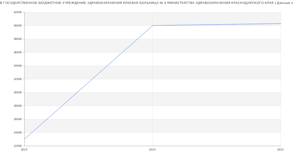 Статистика зарплат ГОСУДАРСТВЕННОЕ БЮДЖЕТНОЕ УЧРЕЖДЕНИЕ ЗДРАВООХРАНЕНИЯ КРАЕВАЯ БОЛЬНИЦА № 4 МИНИСТЕРСТВА ЗДРАВООХРАНЕНИЯ КРАСНОДАРСКОГО КРАЯ