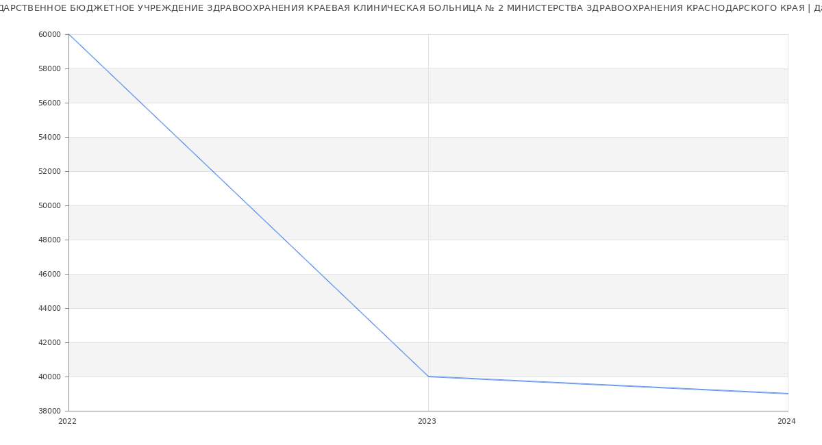 Статистика зарплат ГОСУДАРСТВЕННОЕ БЮДЖЕТНОЕ УЧРЕЖДЕНИЕ ЗДРАВООХРАНЕНИЯ КРАЕВАЯ КЛИНИЧЕСКАЯ БОЛЬНИЦА № 2 МИНИСТЕРСТВА ЗДРАВООХРАНЕНИЯ КРАСНОДАРСКОГО КРАЯ