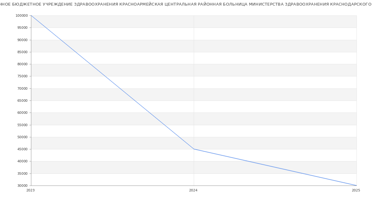 Статистика зарплат ГОСУДАРСТВЕННОЕ БЮДЖЕТНОЕ УЧРЕЖДЕНИЕ ЗДРАВООХРАНЕНИЯ КРАСНОАРМЕЙСКАЯ ЦЕНТРАЛЬНАЯ РАЙОННАЯ БОЛЬНИЦА МИНИСТЕРСТВА ЗДРАВООХРАНЕНИЯ КРАСНОДАРСКОГО КРАЯ