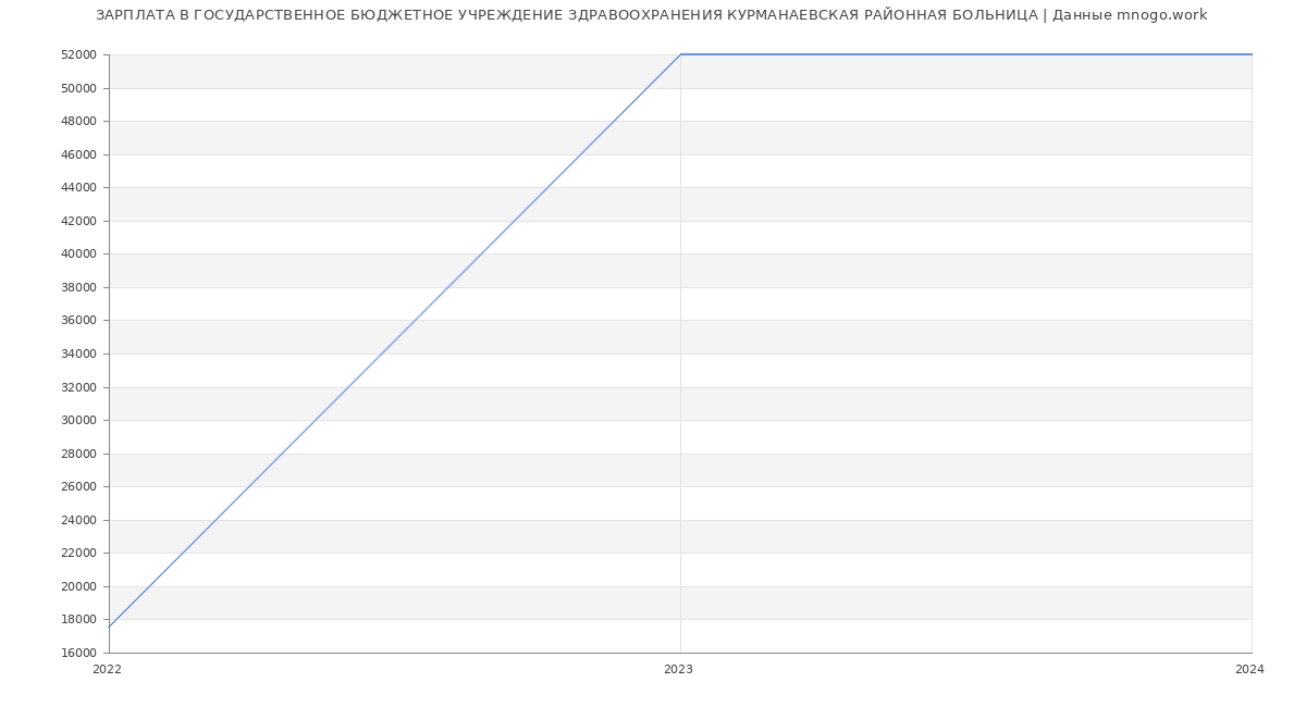 Статистика зарплат ГОСУДАРСТВЕННОЕ БЮДЖЕТНОЕ УЧРЕЖДЕНИЕ ЗДРАВООХРАНЕНИЯ КУРМАНАЕВСКАЯ РАЙОННАЯ БОЛЬНИЦА