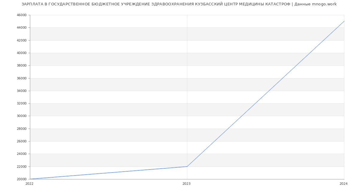 Статистика зарплат ГОСУДАРСТВЕННОЕ БЮДЖЕТНОЕ УЧРЕЖДЕНИЕ ЗДРАВООХРАНЕНИЯ КУЗБАССКИЙ ЦЕНТР МЕДИЦИНЫ КАТАСТРОФ