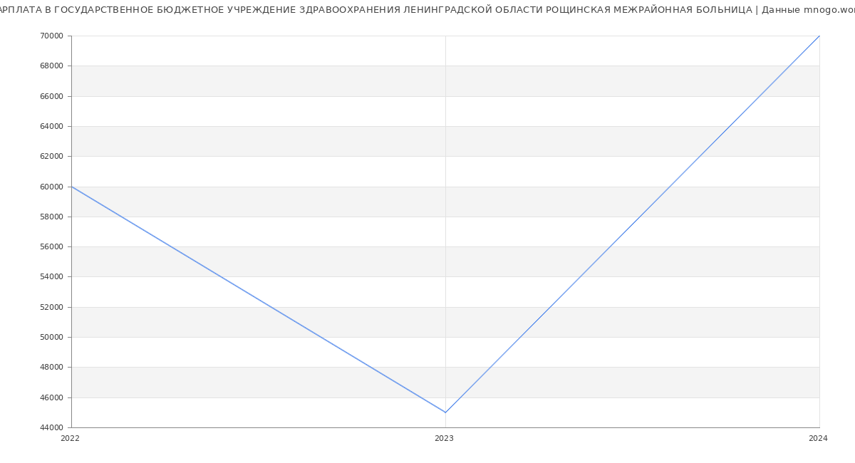 Статистика зарплат ГОСУДАРСТВЕННОЕ БЮДЖЕТНОЕ УЧРЕЖДЕНИЕ ЗДРАВООХРАНЕНИЯ ЛЕНИНГРАДСКОЙ ОБЛАСТИ РОЩИНСКАЯ МЕЖРАЙОННАЯ БОЛЬНИЦА