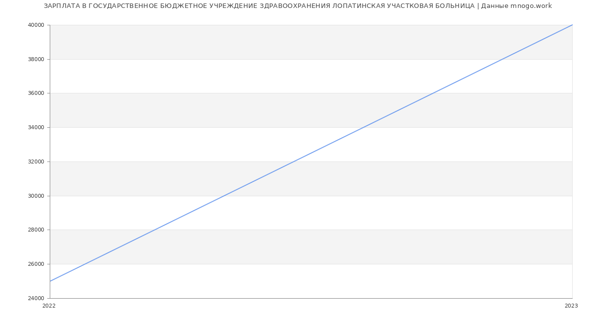 Статистика зарплат ГОСУДАРСТВЕННОЕ БЮДЖЕТНОЕ УЧРЕЖДЕНИЕ ЗДРАВООХРАНЕНИЯ ЛОПАТИНСКАЯ УЧАСТКОВАЯ БОЛЬНИЦА